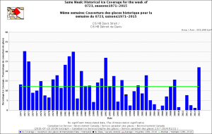 Davis Strait same week July 23 1971-2015 CIS