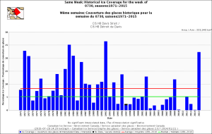 Davis Strait same week July 30 1971-2015 CIS