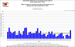 Figure 2. Davis Strain ice coverage for the week 9 July, 1971-2015. CIS. Click to enlarge.