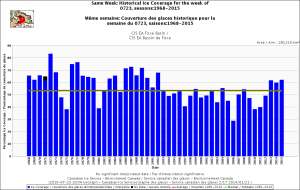 Foxe Basin same week 23 July 1968-2015 CIS