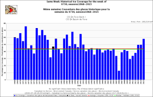 Foxe Basin same week 30 July 1968-2015 CIS