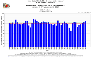 Figure 3. Foxe Basin ice coverage for the week 9 July, 1968-2015. CIS. Click to enlarge.
