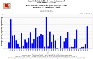 Hudson Bay same week 23 July 1971-2015