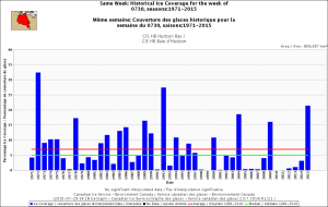 Hudson Bay same week 30 July 1971-2015