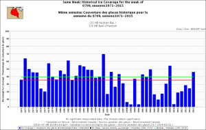 Figure 1. Hudson Bay ice coverage for the week 9 July, 1971-2015. CIS. Click to enlarge.