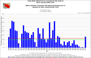 Baffin Bay same week Aug 13 1968_2015 with average_CIS
