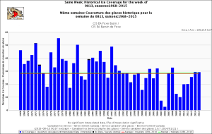Foxe Basin same week 13 Aug 1968-2015 CIS