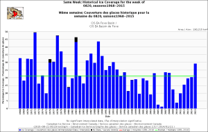 Foxe Basin same week 20 Aug 1968-2015 CIS