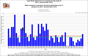 Foxe Basin same week 27 Aug 1968-2015 CIS