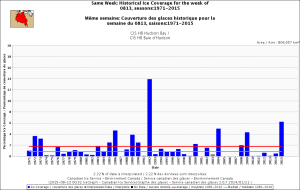 Hudson Bay same week 13 Aug 1971-2015