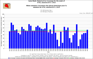 Hudson Bay same week 2 July 1971-2015