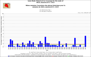 Hudson Bay same week 20 Aug 1971-2015