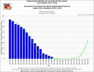 Hudson Bay single season 2015 week of Aug 27