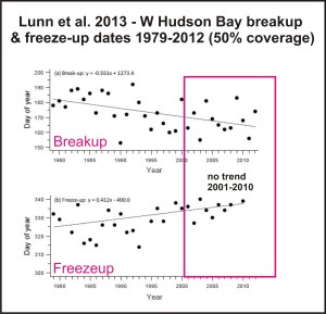 Lunn et al 2013 breakup freeze up dates marked