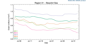 Figure 2. Beaufort Sea ice extent to August 2, 2011-2015. NSIDC MASIE. Click to enlarge.