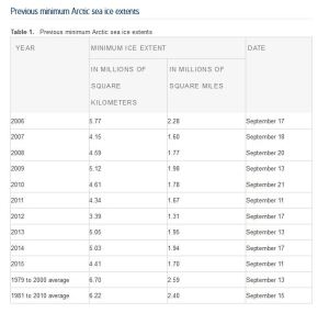 Sea ice extent Sept mins 2015 back to 2006 official NSIDC Sept 15