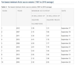 Sea ice extent Sept mins ten lowest_official NSIDC Sept 15 2015