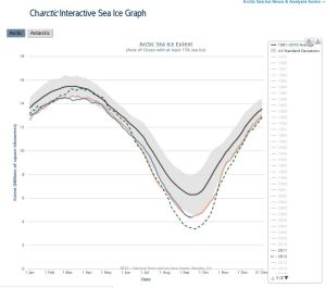 Sea ice min 2015 at 12 Sept vs 2011_2012_NSIDC interact