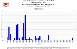 Davis Strait same week 29 Oct 1971-2015