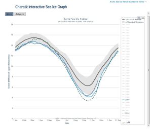 Sea ice 2015 at 20 Oct vs 2007_2012_NSIDC interact