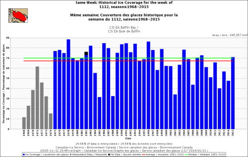 Baffin Bay same week 12 Nov 1968_2015_CIS