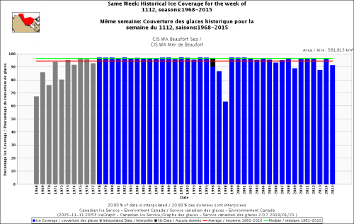 Beaufort Sea same week 12 Nov 1968_2015_CIS