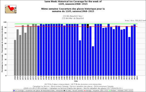 Beaufort Sea same week 5 Nov 1968_2015_CIS a