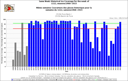 Foxe Basin same week 12 Nov 1968_2015_CIS