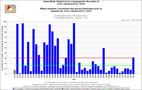 Hudson Bay NW same week Nov 12 1971-2015
