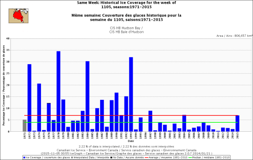 Hudson Bay same week Nov 5 Oct 1971-2015 b