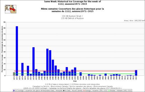 Hudson Strait same week Nov 12 1971-2015