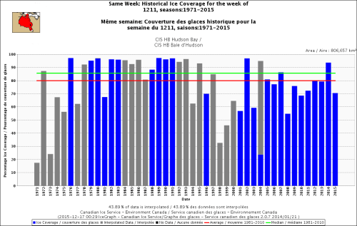 Hudson Bay same week 11 Dec 1971-2015
