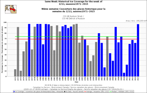 Hudson Bay Strait same week 11 Dec 1971-2015