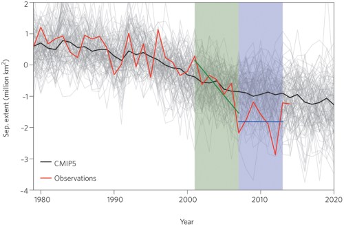 Swart et al 2015 sea ice pause Fig 1