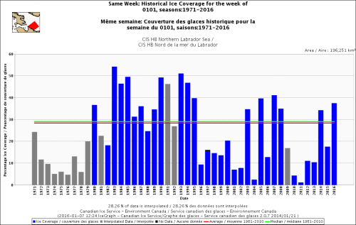 Davis Strait Northern Labrador same week 1 Jan 1971-2016