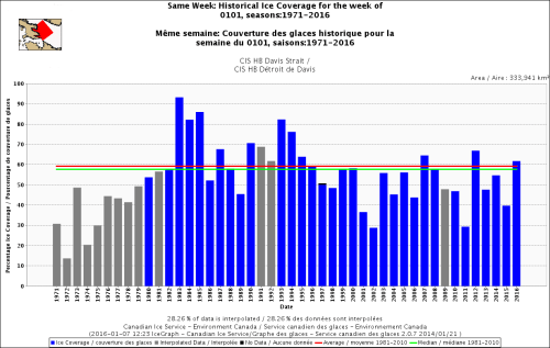 Davis Strait same week 1 Jan 1971-2016