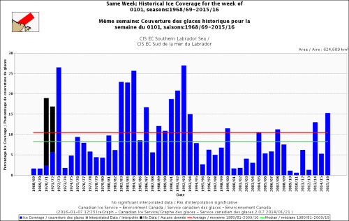 Davis Strait Southern Labrador same week 1 Jan 1971-2016