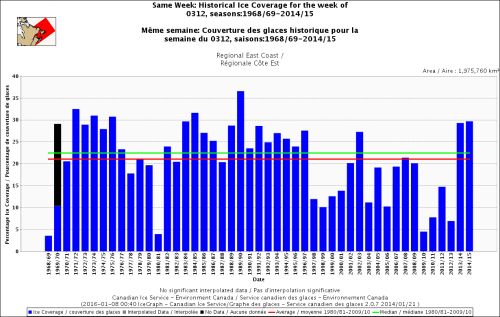 East Coast same week 12 Mar 1969-2015