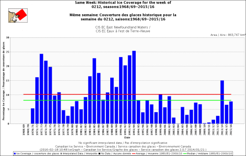 Davis Strait East Newfoundland same week 12 Feb 1968-2016