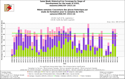 Gulf of St Lawrence_same week Mar 5_1969_2015 CIS stage of devel