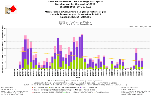 Newfoundland_same week Feb 12_1969_2015 CIS stage of devel