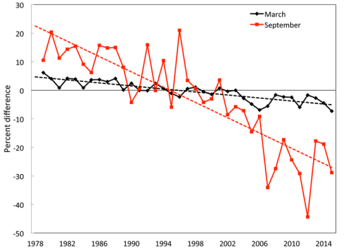 Sea ice anomaly_March vs Sept fig4.2-perovich
