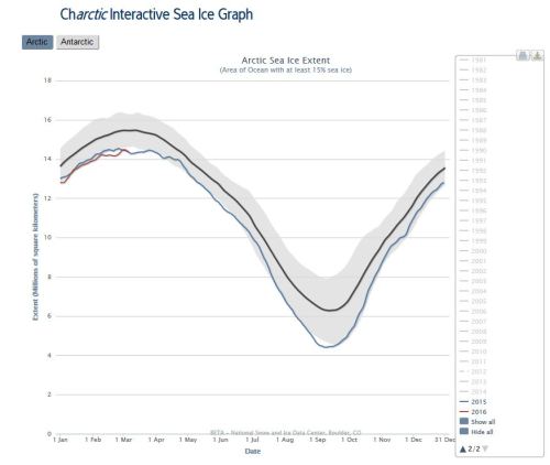 Sea ice at March 6_2016 vs 2015 NSIDC interactive