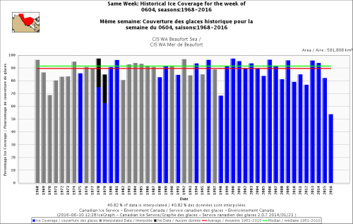 Beaufort Sea same week 4 June 1968-2016