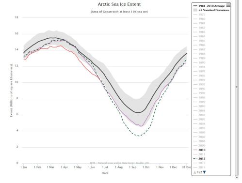 Sea ice at 20 June_2016 vs 2012 and 2010_NSIDC interactive