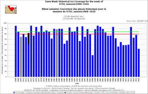 Beaufort Sea_same week 2 July 1968-2016