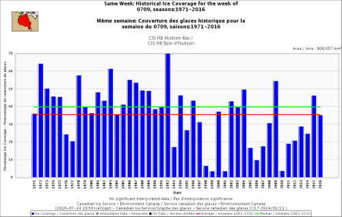 Hudson Bay same week 9 July 1971-2016