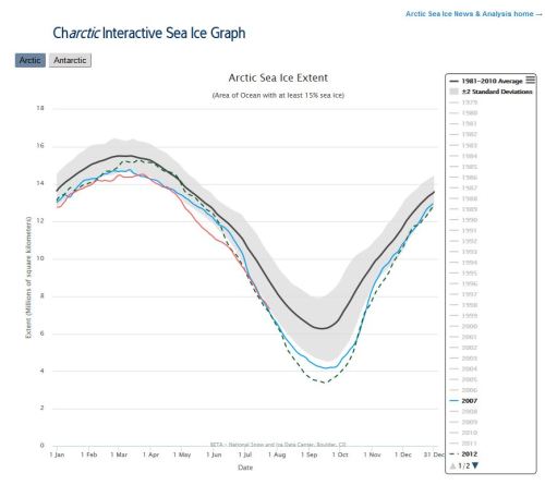 Sea ice at 22 July_2016 vs 2012 and 2007_NSIDC interactive