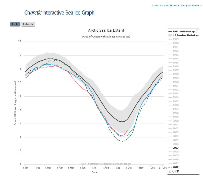sea-ice-at-28-sept_2016_vs-2007_2012_5-point-0_nsidc-interactive