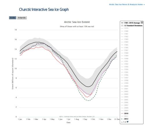 sea-ice-at-28-sept_2016_vs-2010_2012_5-point-0_nsidc-interactive